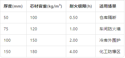 厚度与耐火极限对照表